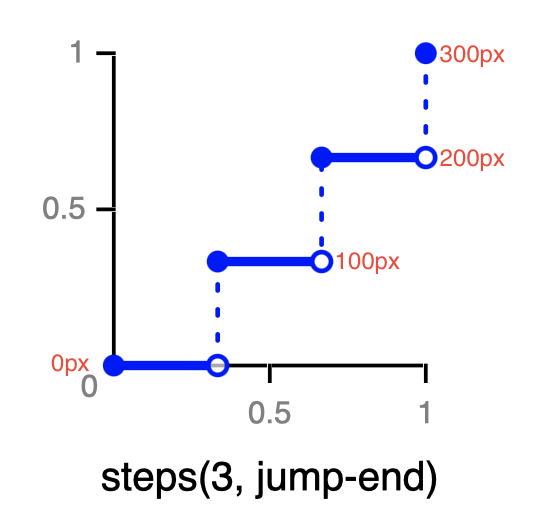 step-funcs-jump-end