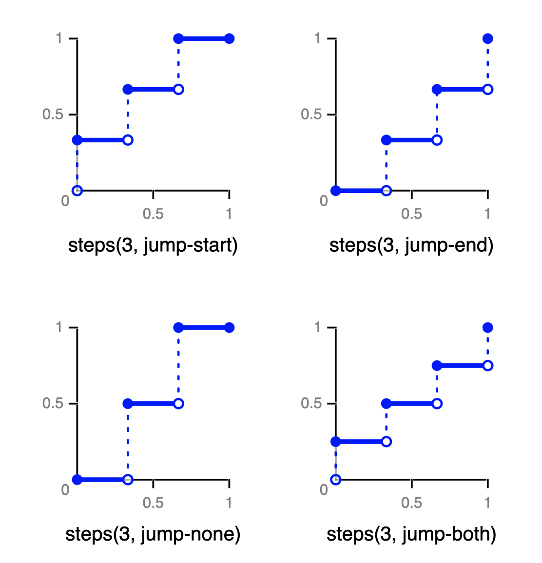 step-funcs