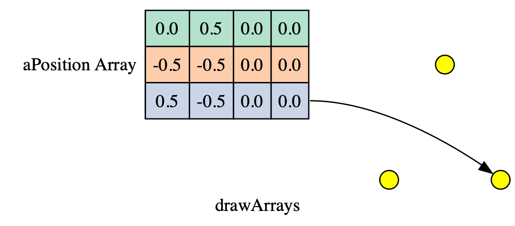 3rd step of drawArrays