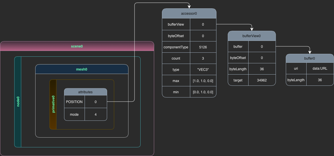 glTF Structures
